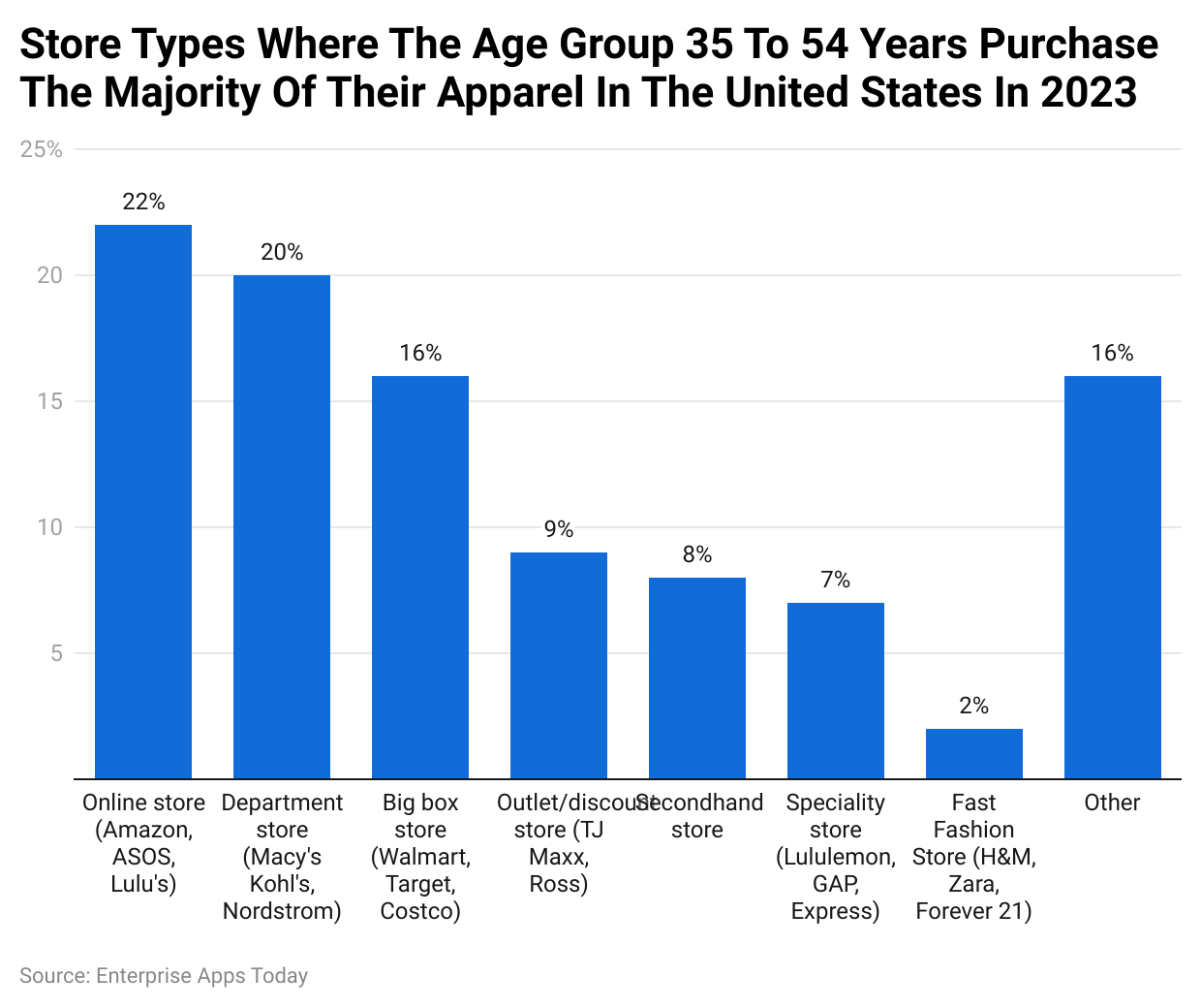 Store types where the age group 35 to 54 years purchase the majority of their apparel in the United States in 2023