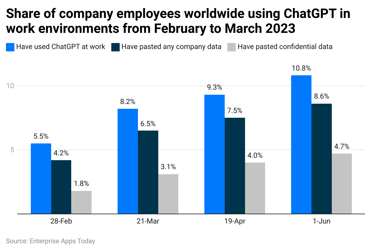 share-of-company-employees-worldwide-using-chatgpt-in-work-environments-from-february-to-march-2023