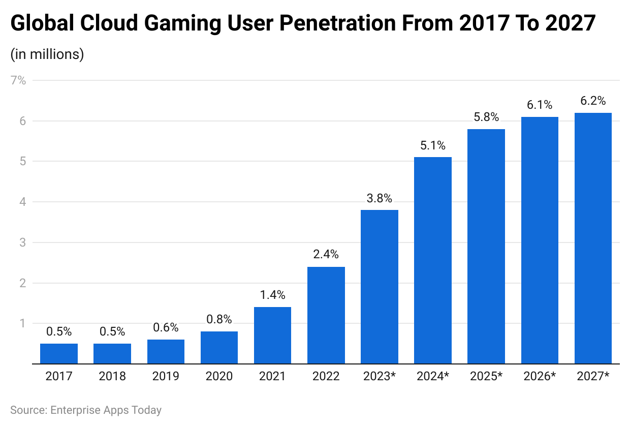Global cloud gaming user penetration from 2017 to 2027