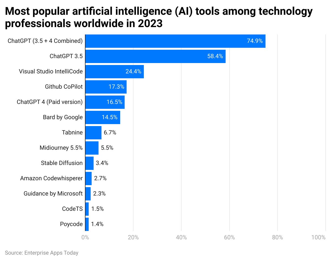 most-popular-artificial-intelligence-ai-tools-among-technology-professionals-worldwide-in-2023