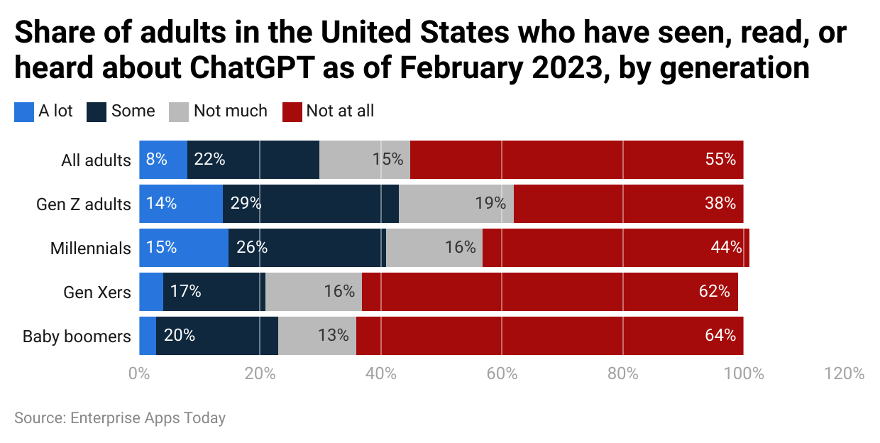 share-of-adults-in-the-united-states-who-have-seen-read-or-heard-about-chatgpt-as-of-february-2023-by-generation