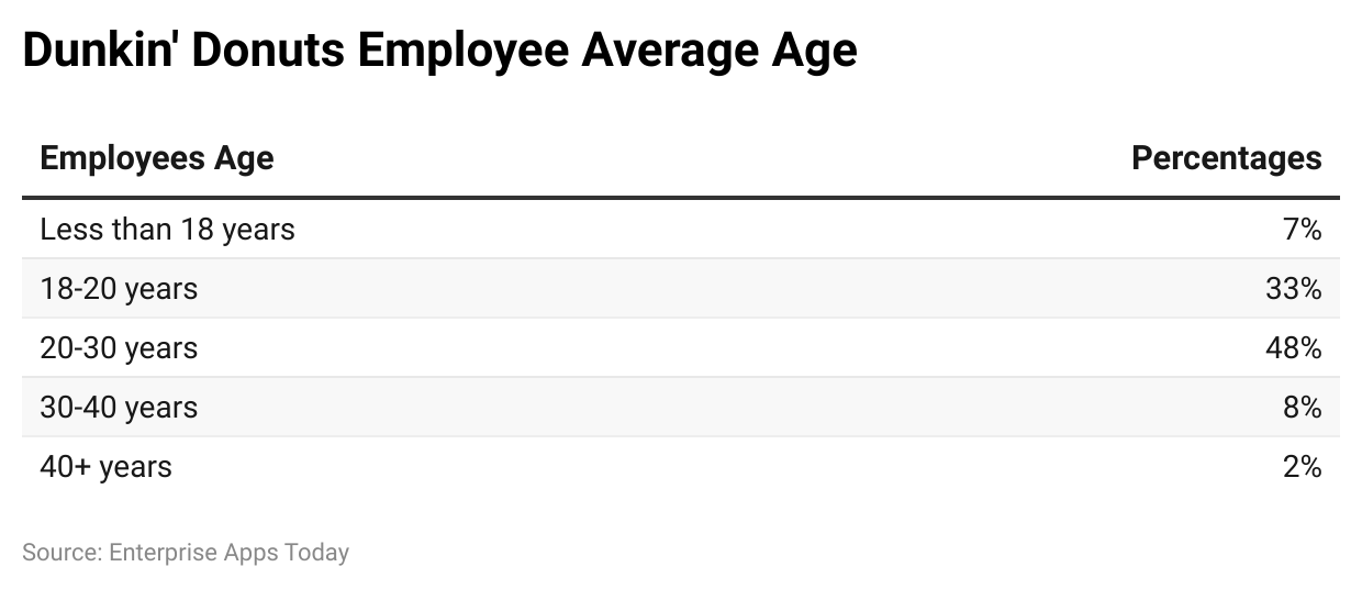 dunkin-donuts-employee-average-age