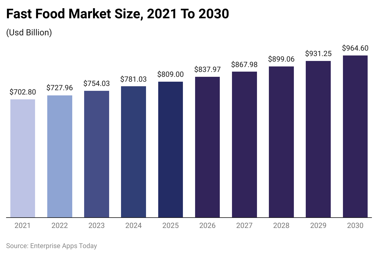 fast-food-market-size-2021-to-2030