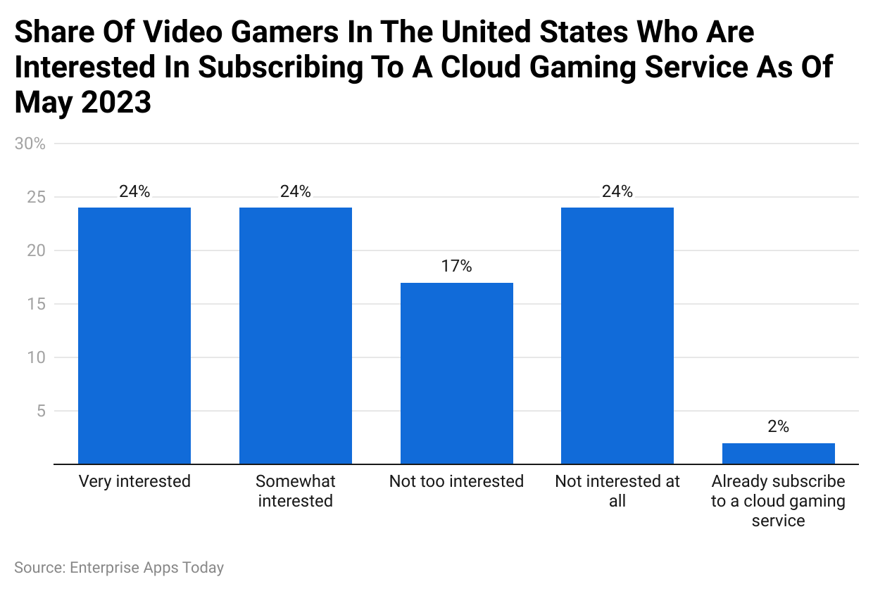 Share of video gamers in the United States who are interested in subscribing to a cloud gaming service as of May 2023