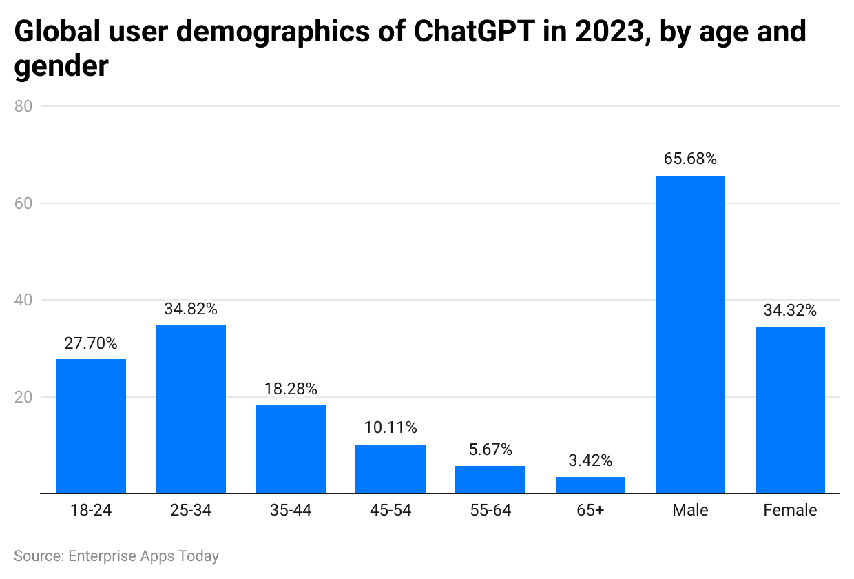 global-user-demographics-of-chatgpt-in-2023-by-age-and-gender