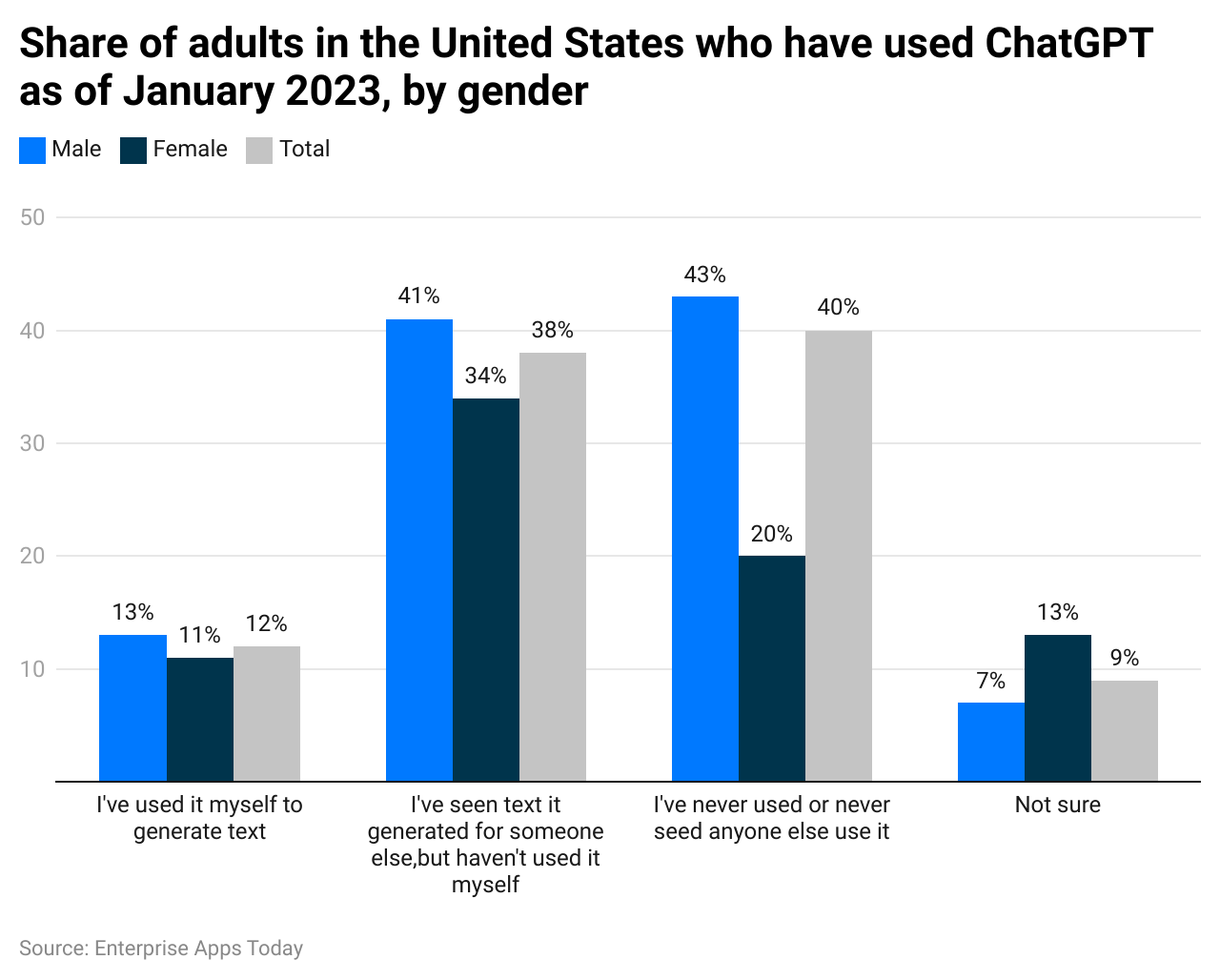 share-of-adults-in-the-united-states-who-have-used-chatgpt-as-of-january-2023-by-gender