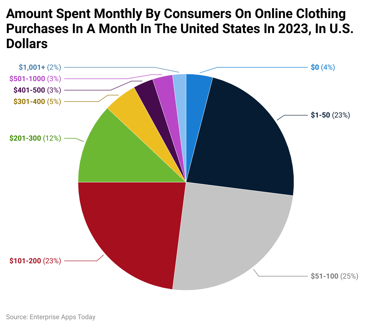 Amount spent monthly by consumers on online clothing purchases in a month in the United States in 2023, in U.S. dollars