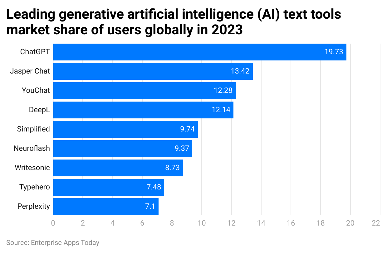 leading-generative-artificial-intelligence-ai-text-tools-market-share-of-users-globally-in-2023