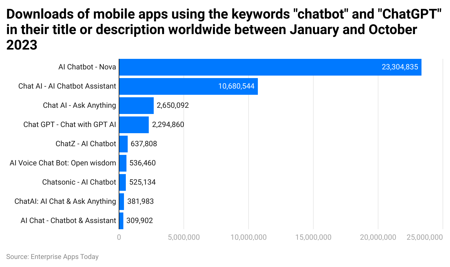 downloads-of-mobile-apps-using-the-keywords-chatbot-and-chatgpt-in-their-title-or-description-worldwide-between-january-and-october-2023.